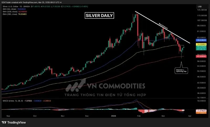 Gi&aacute; kim loại bạc xuất hiện nến con xoay bi&ecirc;n độ lớn tại EMA 200